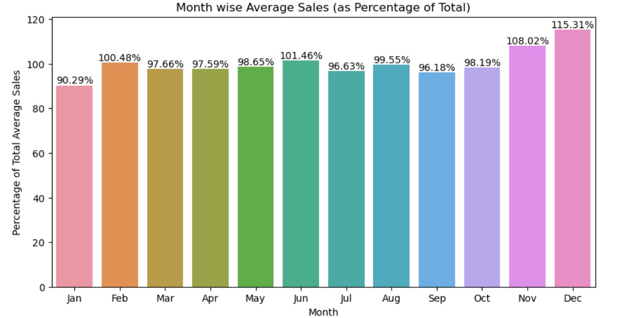 Average Sales Example My Data Science Portfolio | Tharun